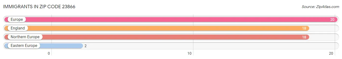 Immigrants in Zip Code 23866