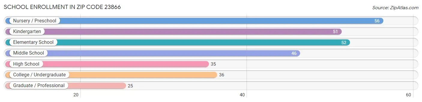 School Enrollment in Zip Code 23866