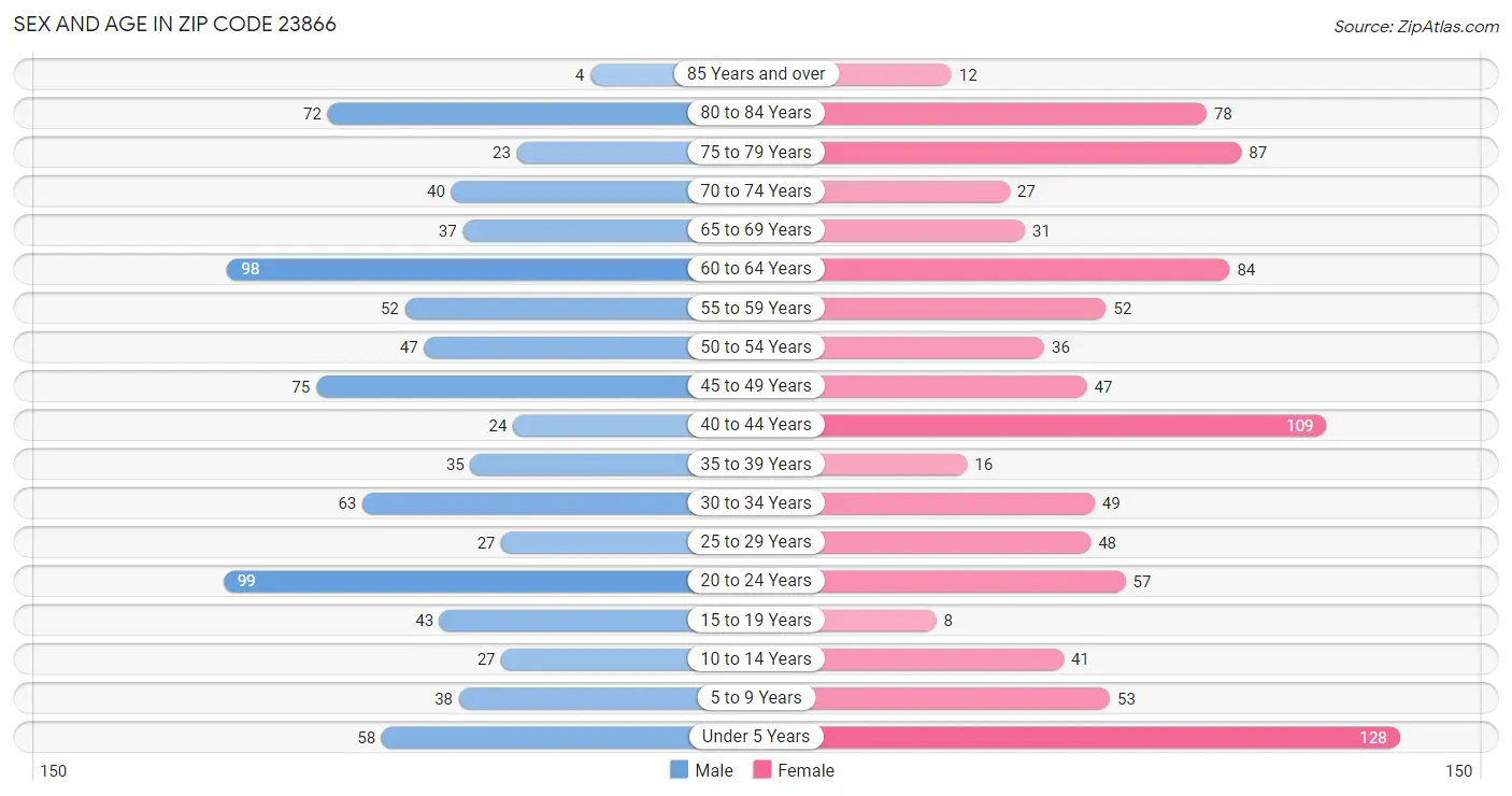 Sex and Age in Zip Code 23866