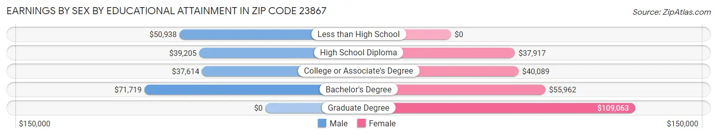 Earnings by Sex by Educational Attainment in Zip Code 23867