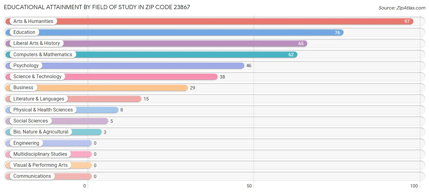 Educational Attainment by Field of Study in Zip Code 23867