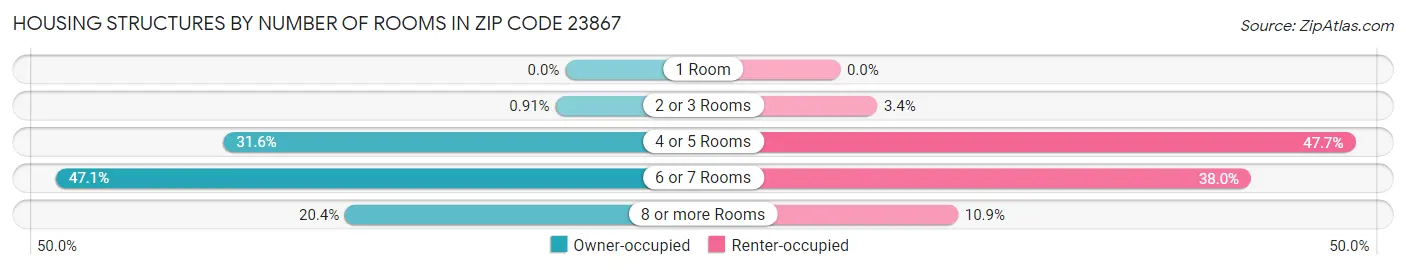 Housing Structures by Number of Rooms in Zip Code 23867