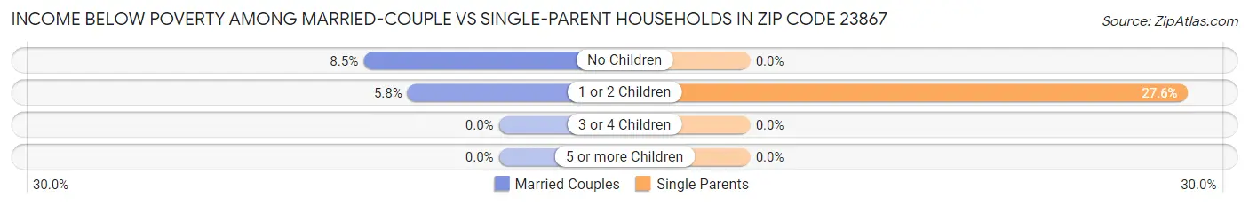 Income Below Poverty Among Married-Couple vs Single-Parent Households in Zip Code 23867
