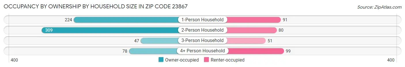 Occupancy by Ownership by Household Size in Zip Code 23867