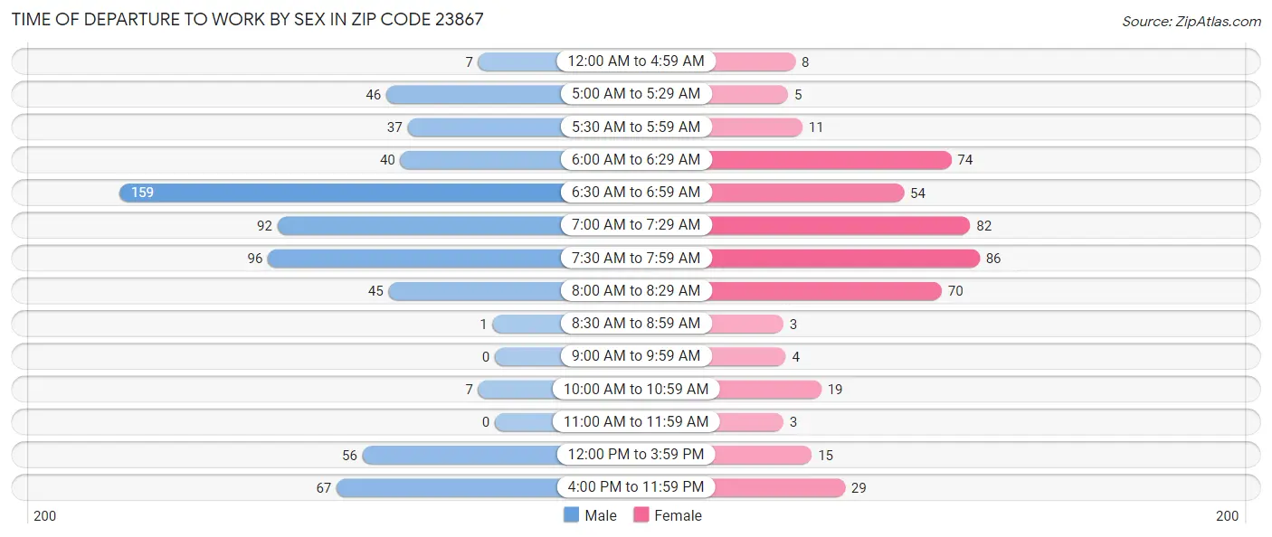 Time of Departure to Work by Sex in Zip Code 23867
