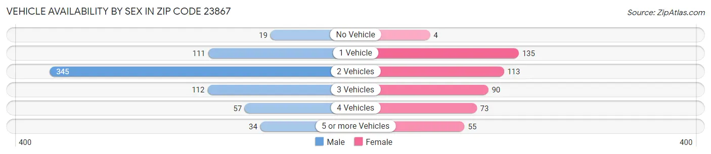Vehicle Availability by Sex in Zip Code 23867