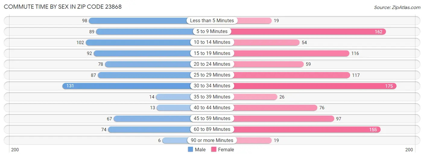 Commute Time by Sex in Zip Code 23868