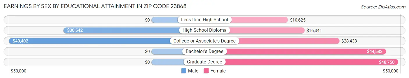 Earnings by Sex by Educational Attainment in Zip Code 23868