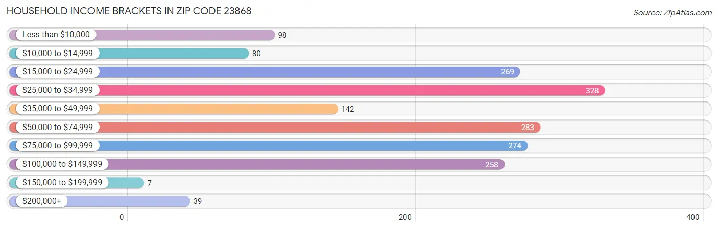 Household Income Brackets in Zip Code 23868