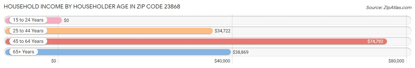 Household Income by Householder Age in Zip Code 23868