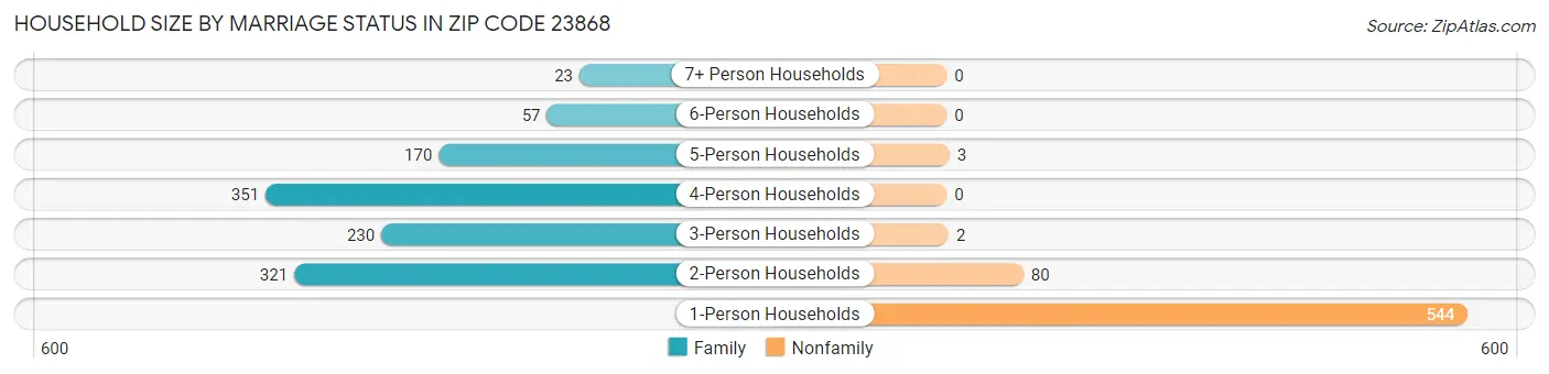 Household Size by Marriage Status in Zip Code 23868