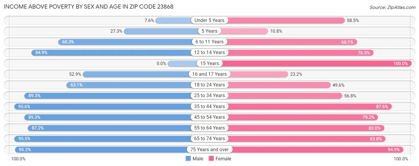 Income Above Poverty by Sex and Age in Zip Code 23868