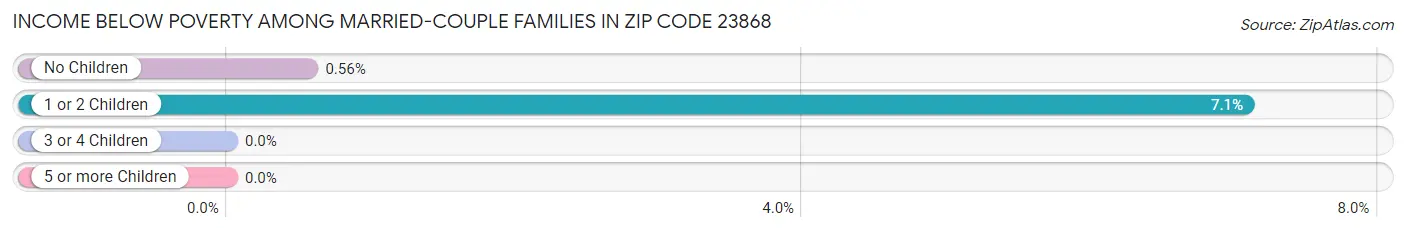 Income Below Poverty Among Married-Couple Families in Zip Code 23868