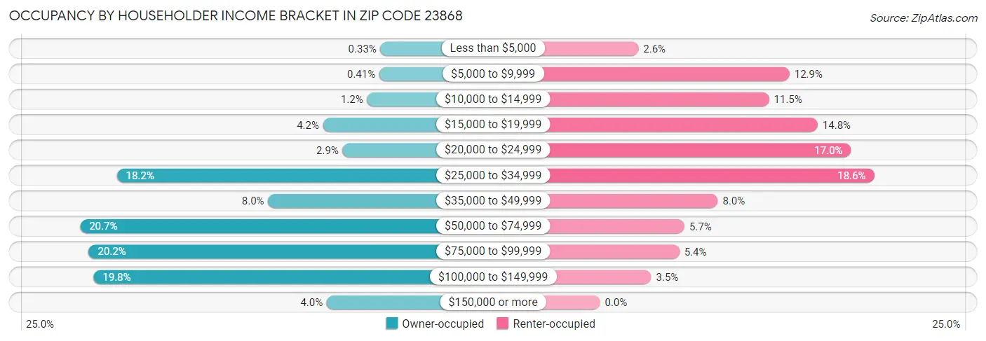 Occupancy by Householder Income Bracket in Zip Code 23868