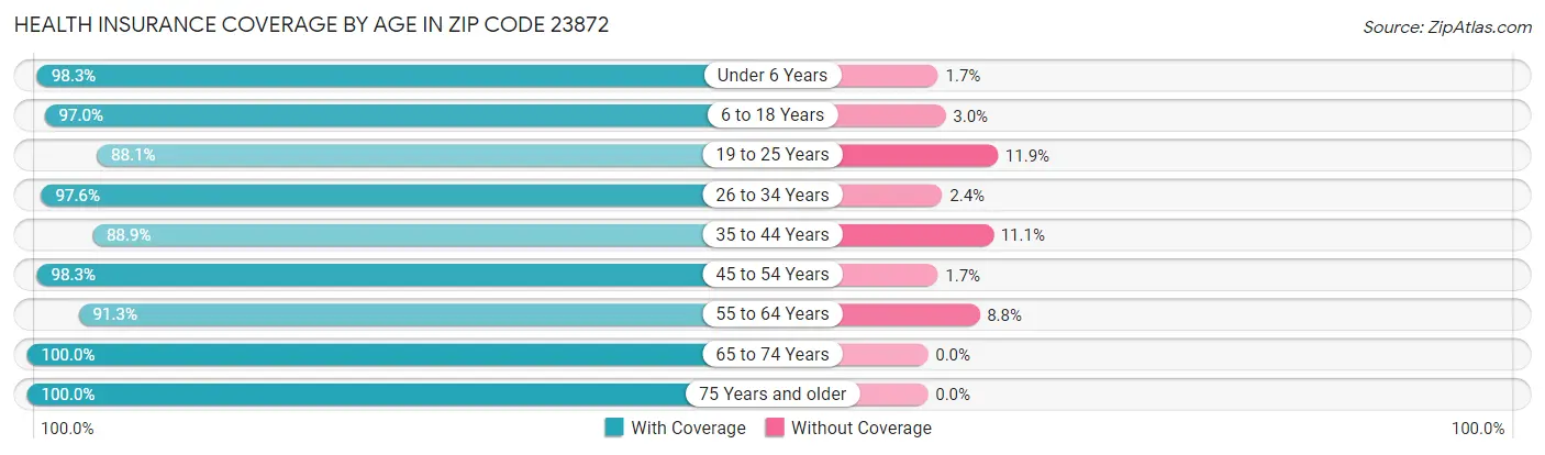 Health Insurance Coverage by Age in Zip Code 23872