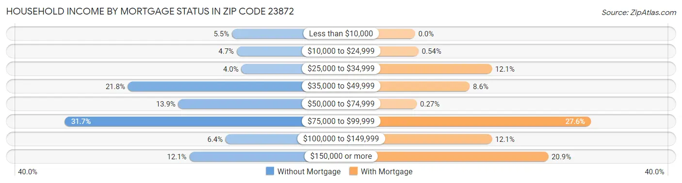 Household Income by Mortgage Status in Zip Code 23872