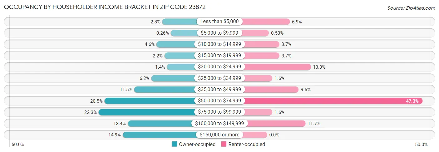 Occupancy by Householder Income Bracket in Zip Code 23872