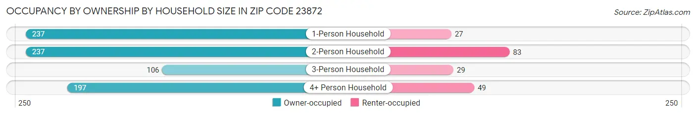 Occupancy by Ownership by Household Size in Zip Code 23872
