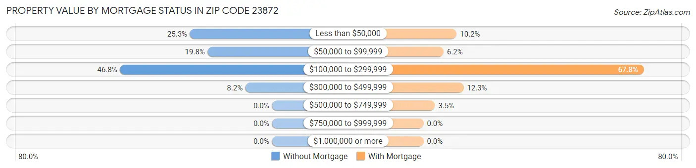 Property Value by Mortgage Status in Zip Code 23872