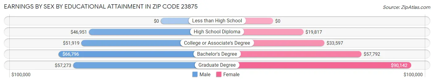 Earnings by Sex by Educational Attainment in Zip Code 23875