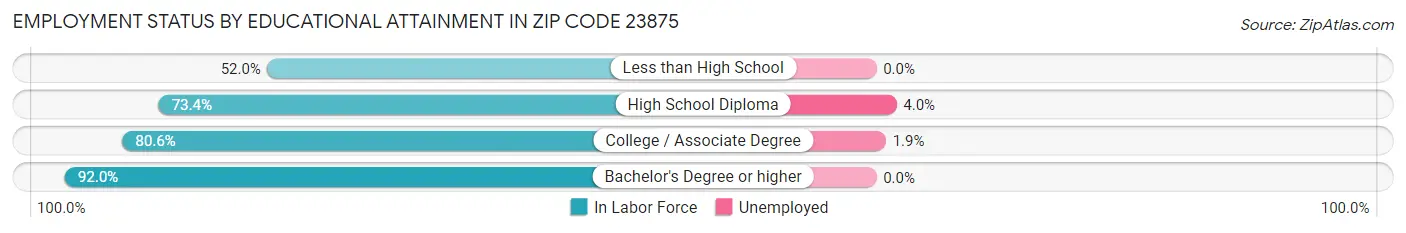 Employment Status by Educational Attainment in Zip Code 23875