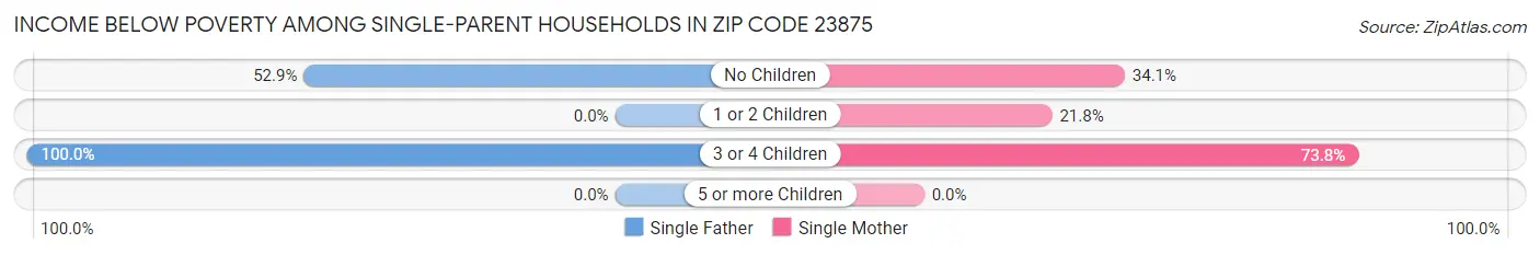 Income Below Poverty Among Single-Parent Households in Zip Code 23875