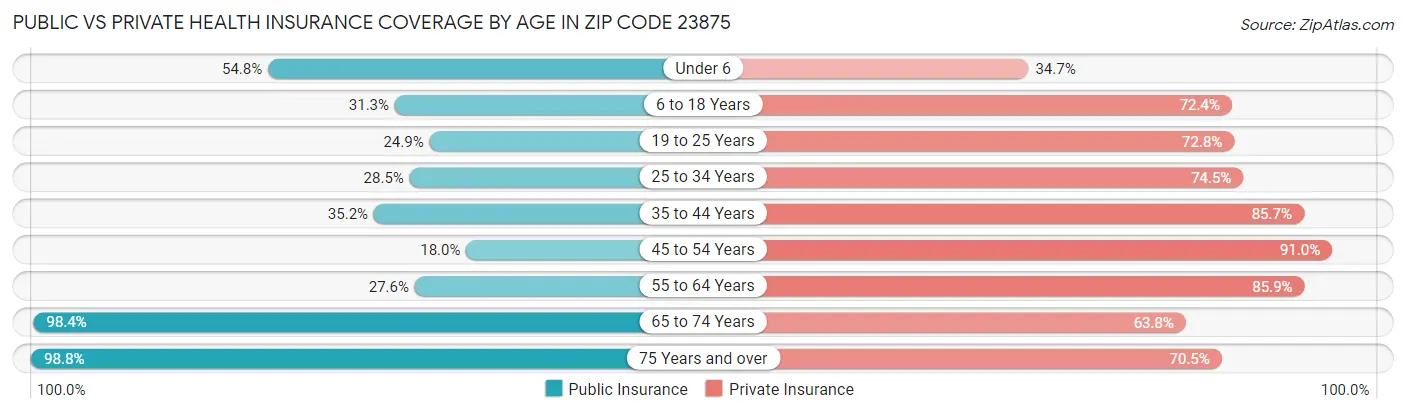 Public vs Private Health Insurance Coverage by Age in Zip Code 23875