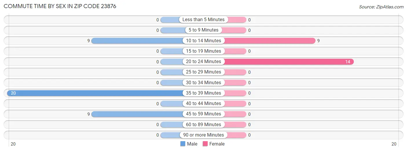 Commute Time by Sex in Zip Code 23876