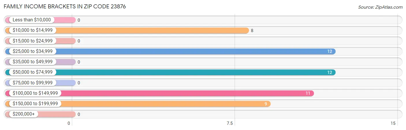 Family Income Brackets in Zip Code 23876