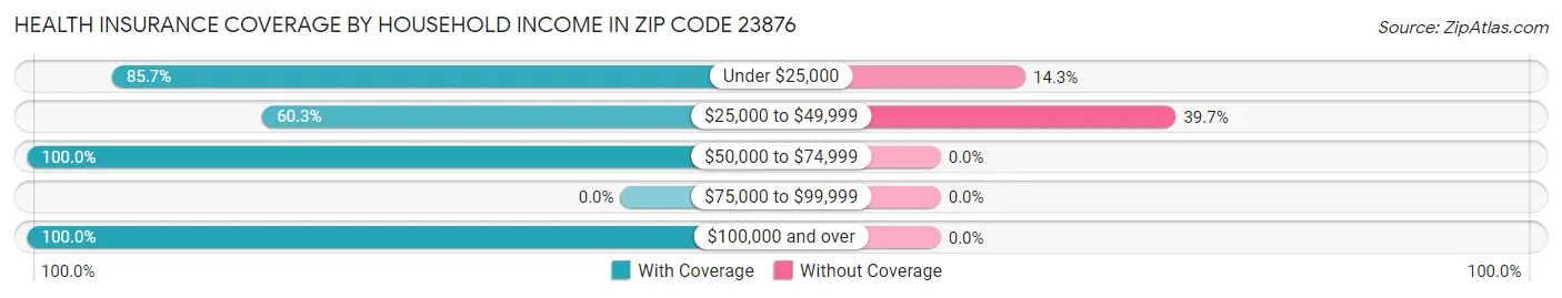 Health Insurance Coverage by Household Income in Zip Code 23876