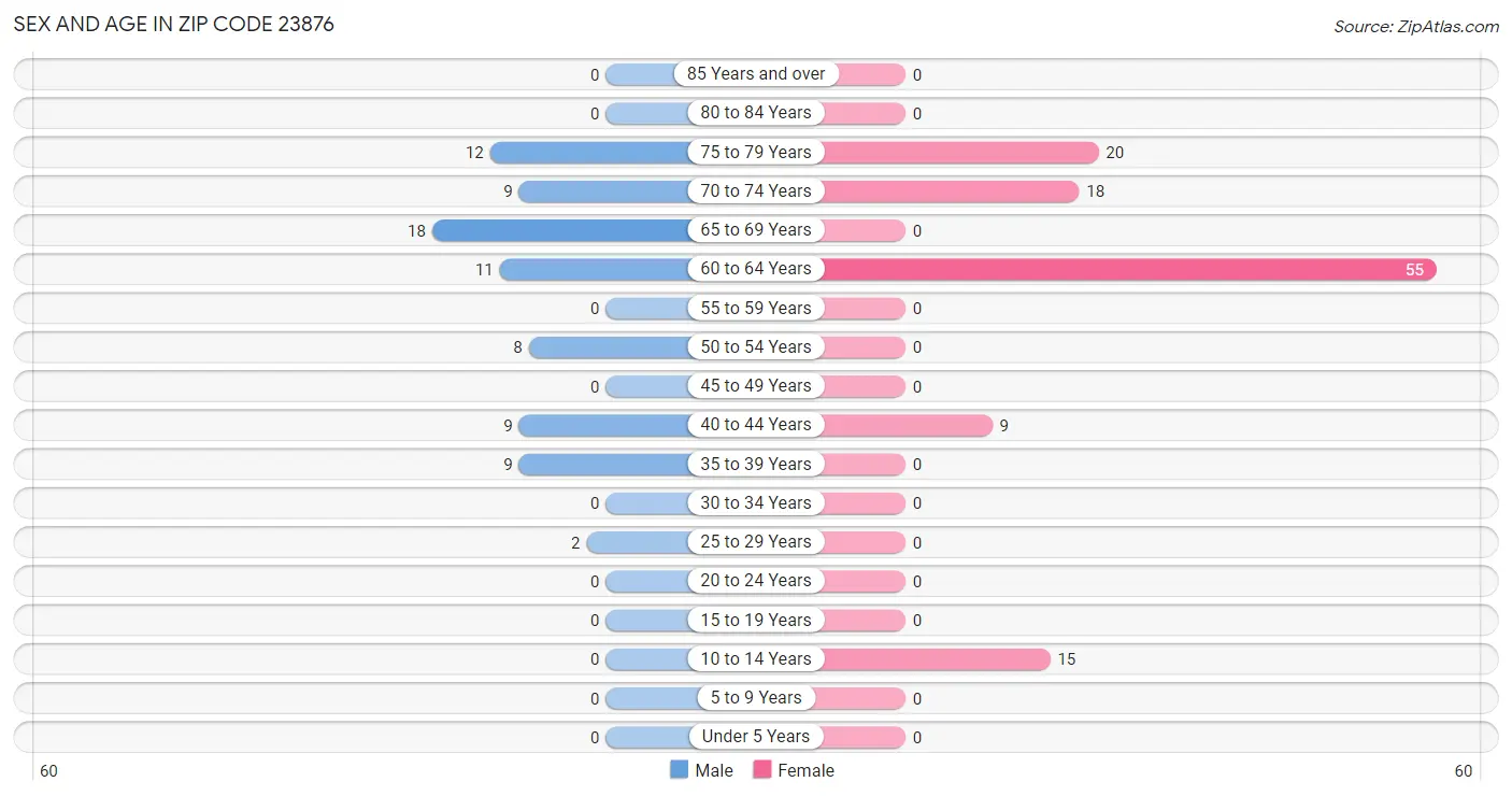 Sex and Age in Zip Code 23876