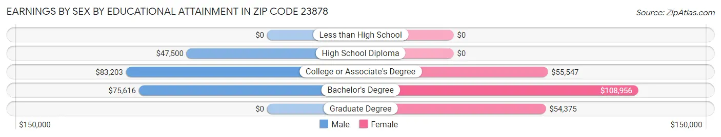 Earnings by Sex by Educational Attainment in Zip Code 23878