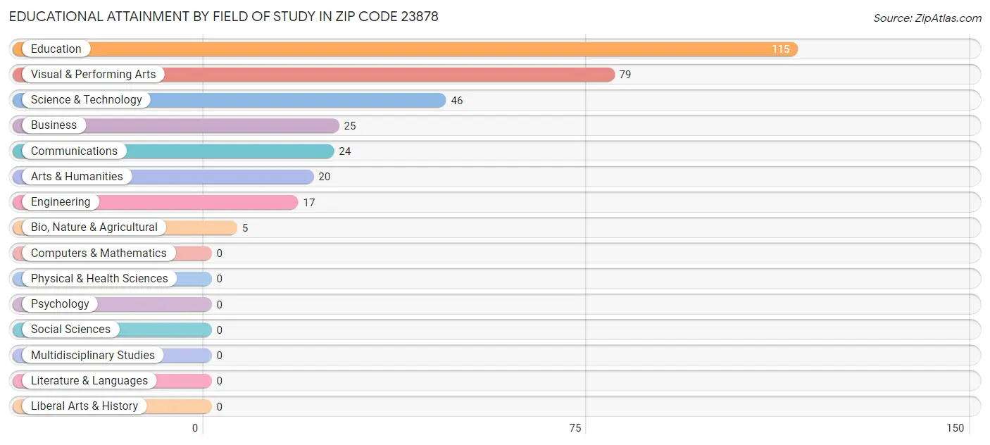 Educational Attainment by Field of Study in Zip Code 23878