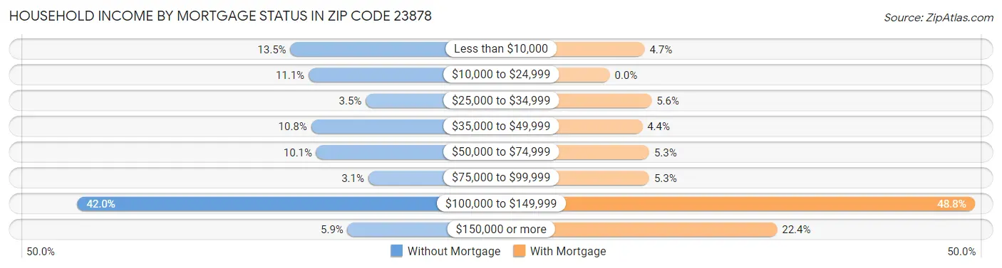Household Income by Mortgage Status in Zip Code 23878