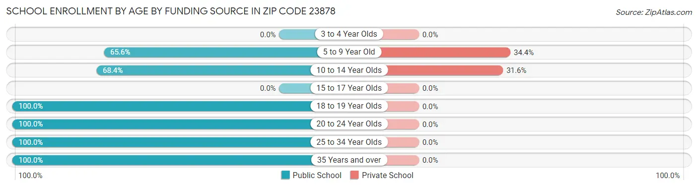 School Enrollment by Age by Funding Source in Zip Code 23878