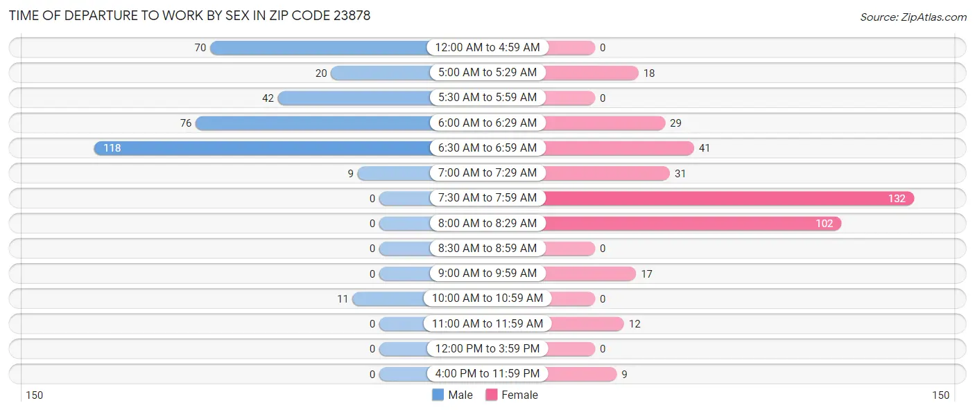 Time of Departure to Work by Sex in Zip Code 23878