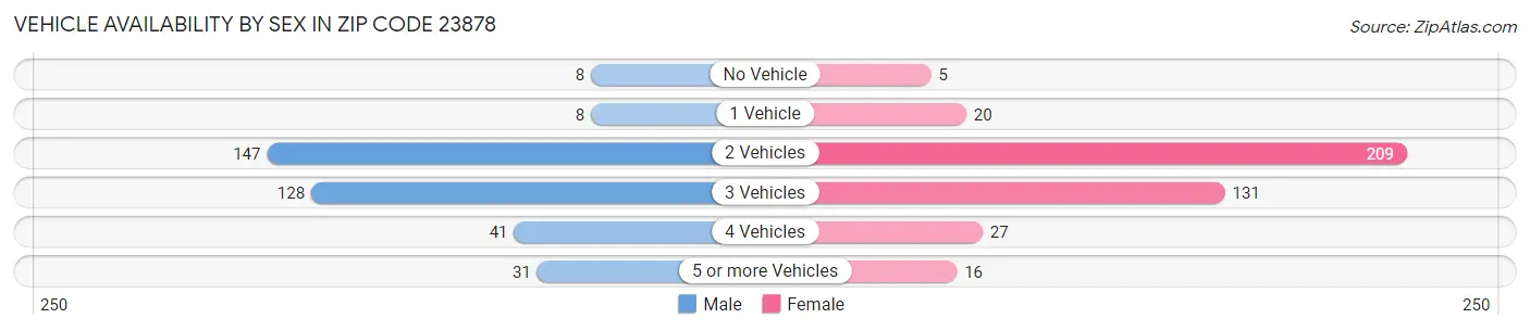 Vehicle Availability by Sex in Zip Code 23878