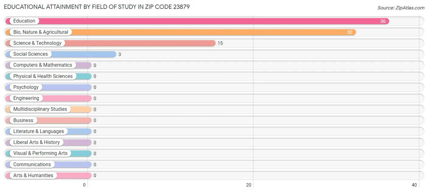 Educational Attainment by Field of Study in Zip Code 23879