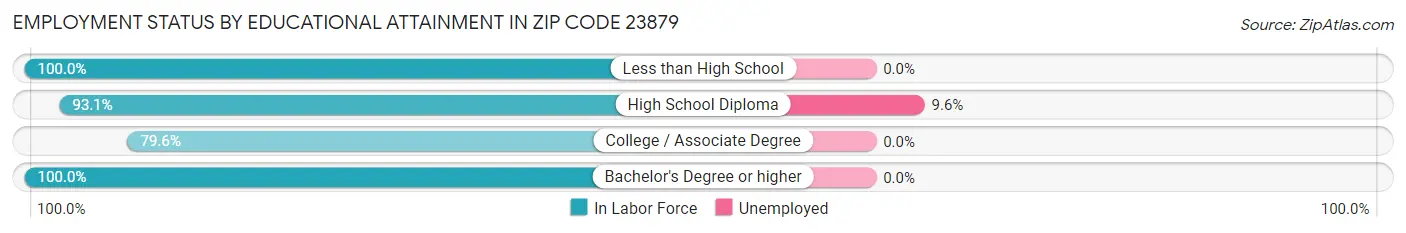 Employment Status by Educational Attainment in Zip Code 23879