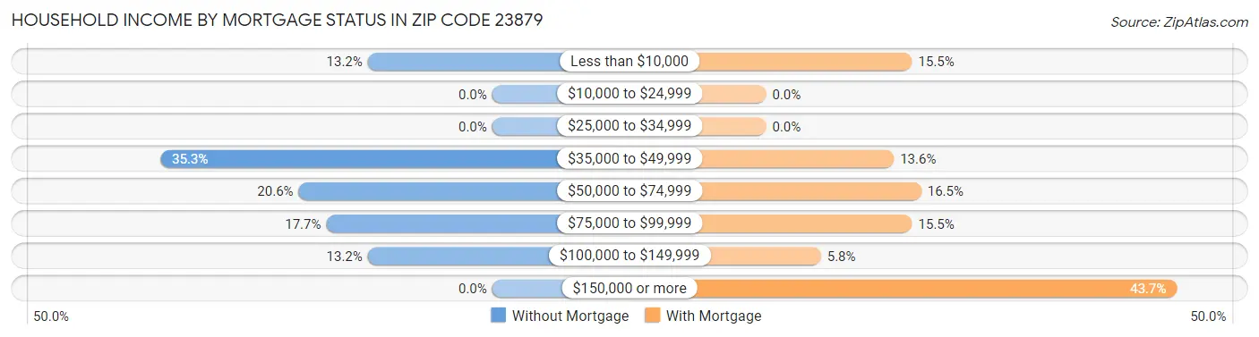 Household Income by Mortgage Status in Zip Code 23879