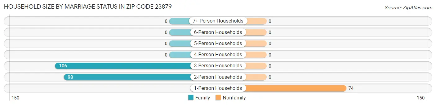 Household Size by Marriage Status in Zip Code 23879