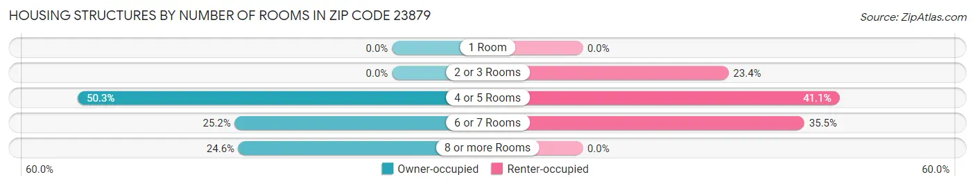 Housing Structures by Number of Rooms in Zip Code 23879