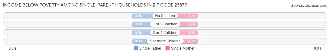 Income Below Poverty Among Single-Parent Households in Zip Code 23879
