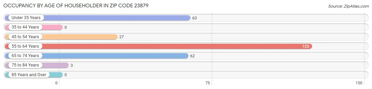 Occupancy by Age of Householder in Zip Code 23879