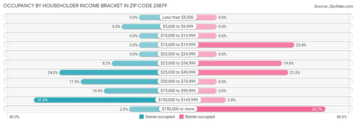 Occupancy by Householder Income Bracket in Zip Code 23879