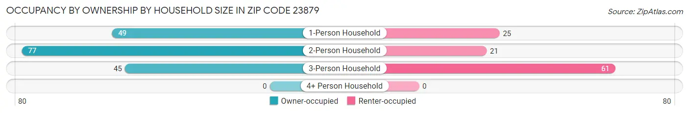 Occupancy by Ownership by Household Size in Zip Code 23879