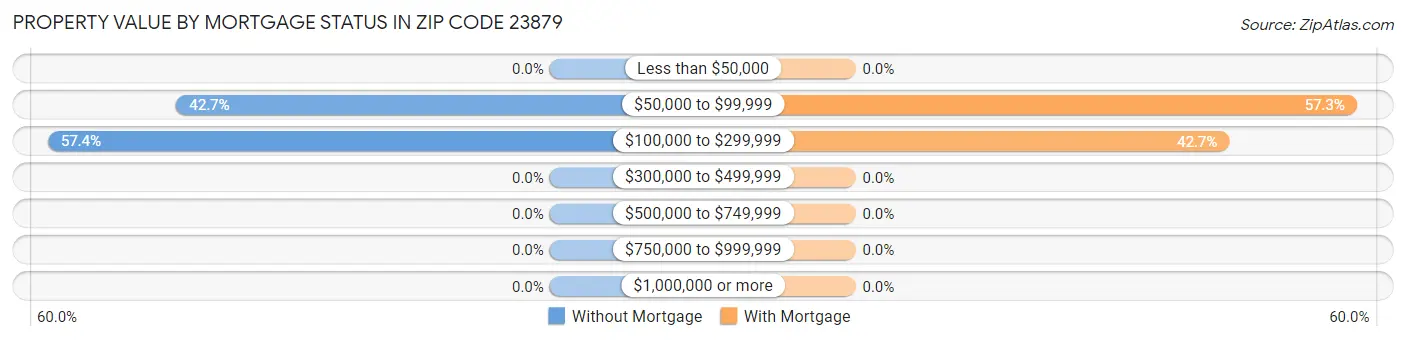 Property Value by Mortgage Status in Zip Code 23879