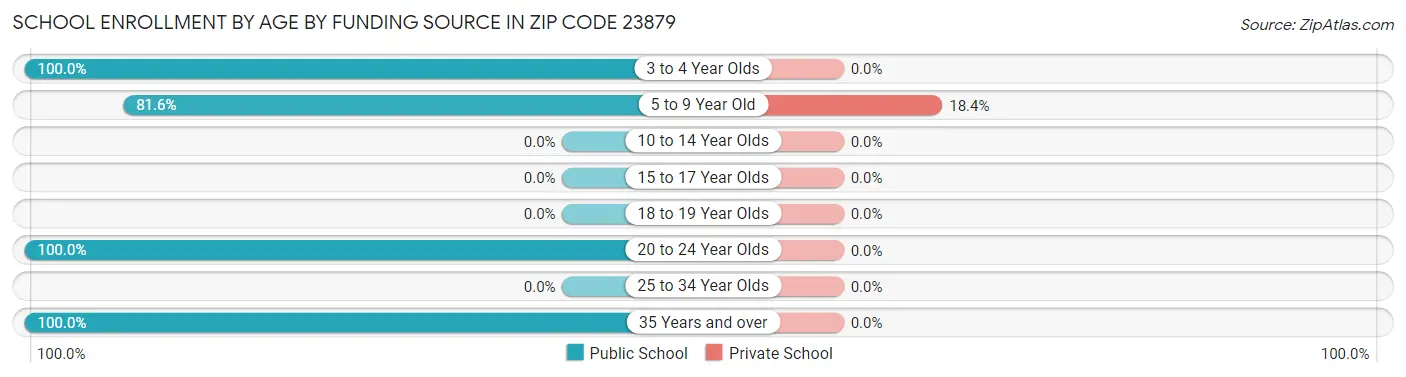 School Enrollment by Age by Funding Source in Zip Code 23879