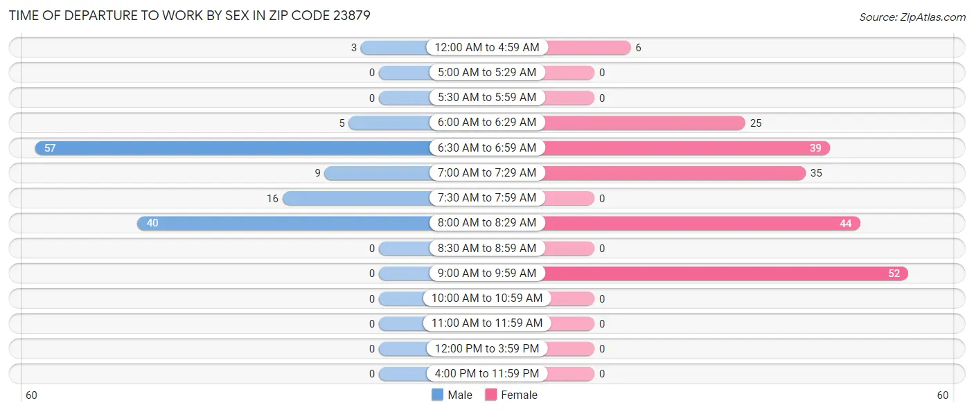 Time of Departure to Work by Sex in Zip Code 23879