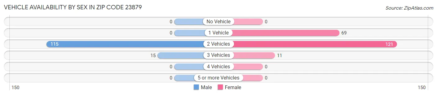Vehicle Availability by Sex in Zip Code 23879